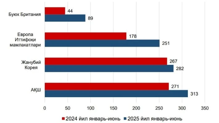 Денежные переводы, поступившие в разрезе стран в первом полугодии 2024-2025 годов